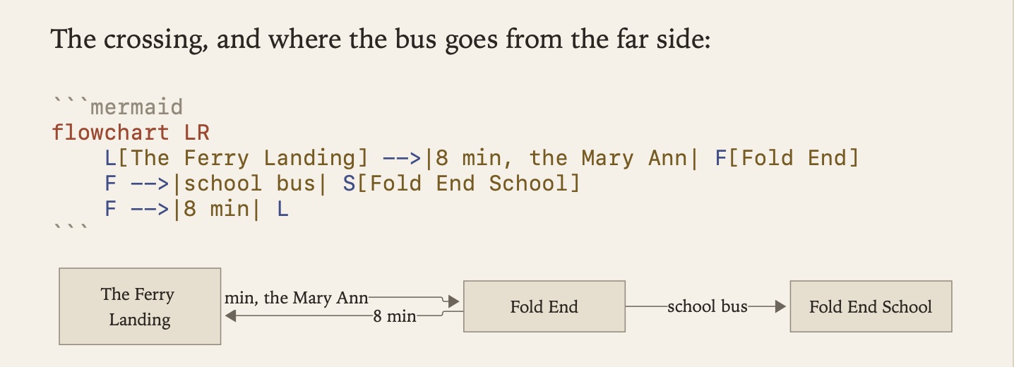 A Mermaid flowchart block, with its diagram drawn on the page beneath it